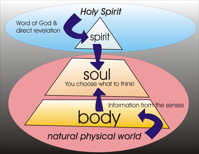 spirit-soul-body-picture